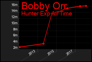Total Graph of Bobby Orr