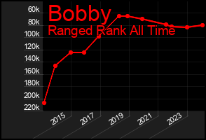 Total Graph of Bobby