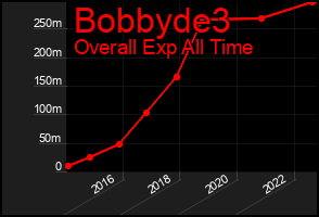 Total Graph of Bobbyde3