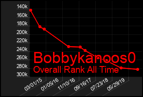 Total Graph of Bobbykanoos0