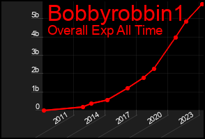 Total Graph of Bobbyrobbin1