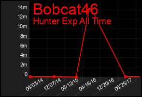 Total Graph of Bobcat46