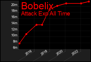 Total Graph of Bobelix