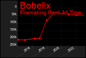 Total Graph of Bobelix