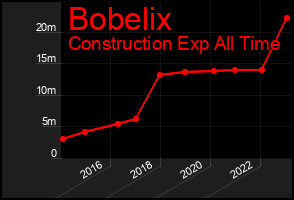 Total Graph of Bobelix