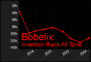 Total Graph of Bobelix