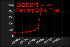 Total Graph of Bobert