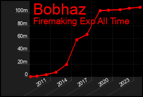 Total Graph of Bobhaz