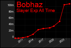 Total Graph of Bobhaz