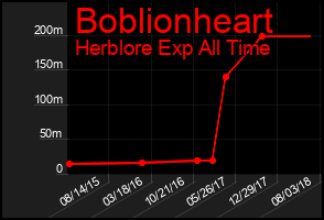 Total Graph of Boblionheart