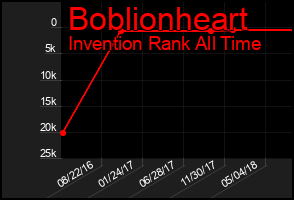 Total Graph of Boblionheart