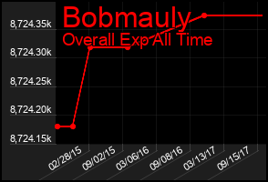Total Graph of Bobmauly