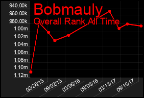 Total Graph of Bobmauly