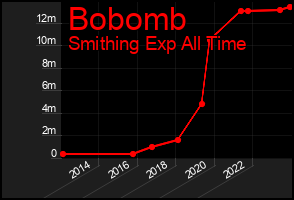 Total Graph of Bobomb
