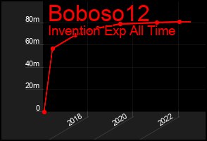 Total Graph of Boboso12