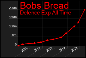 Total Graph of Bobs Bread