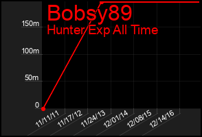 Total Graph of Bobsy89
