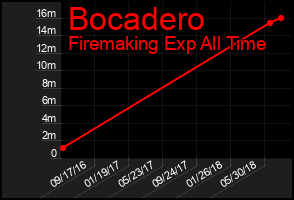 Total Graph of Bocadero