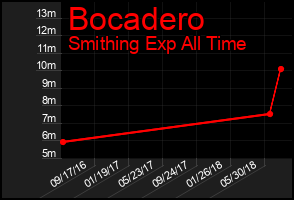 Total Graph of Bocadero