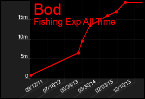 Total Graph of Bod