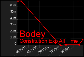 Total Graph of Bodey