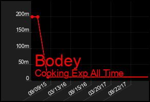 Total Graph of Bodey