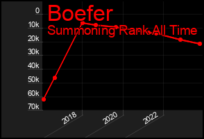 Total Graph of Boefer