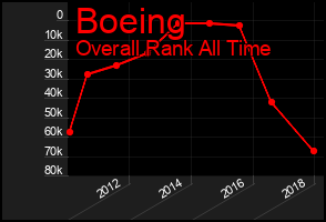 Total Graph of Boeing