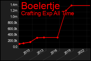 Total Graph of Boelertje
