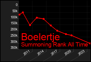 Total Graph of Boelertje