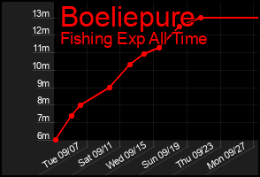Total Graph of Boeliepure