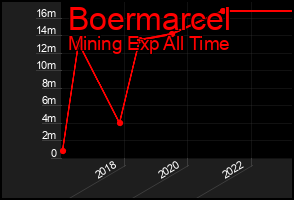Total Graph of Boermarcel