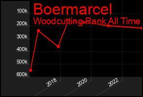 Total Graph of Boermarcel