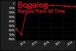 Total Graph of Bogalog