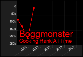Total Graph of Boggmonster