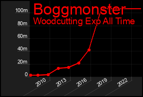 Total Graph of Boggmonster