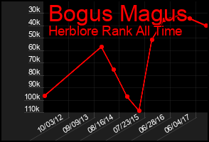 Total Graph of Bogus Magus