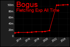 Total Graph of Bogus