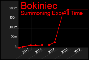 Total Graph of Bokiniec