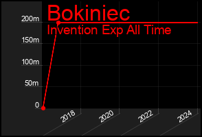 Total Graph of Bokiniec