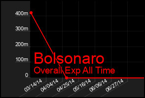 Total Graph of Bolsonaro