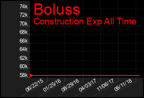 Total Graph of Boluss