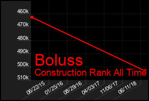 Total Graph of Boluss