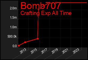 Total Graph of Bomb707