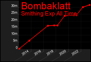 Total Graph of Bombaklatt