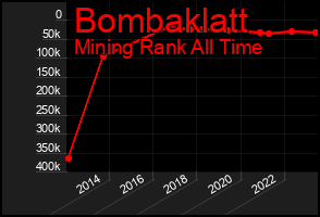 Total Graph of Bombaklatt