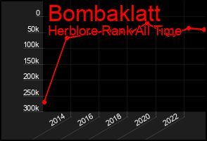 Total Graph of Bombaklatt