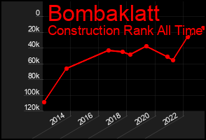Total Graph of Bombaklatt