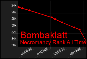 Total Graph of Bombaklatt