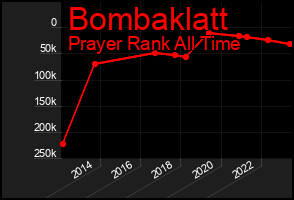 Total Graph of Bombaklatt